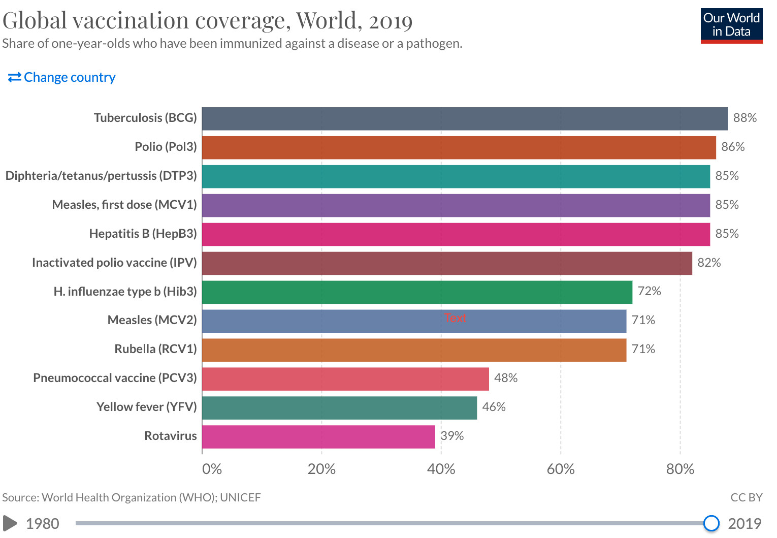 global vaccination coverage